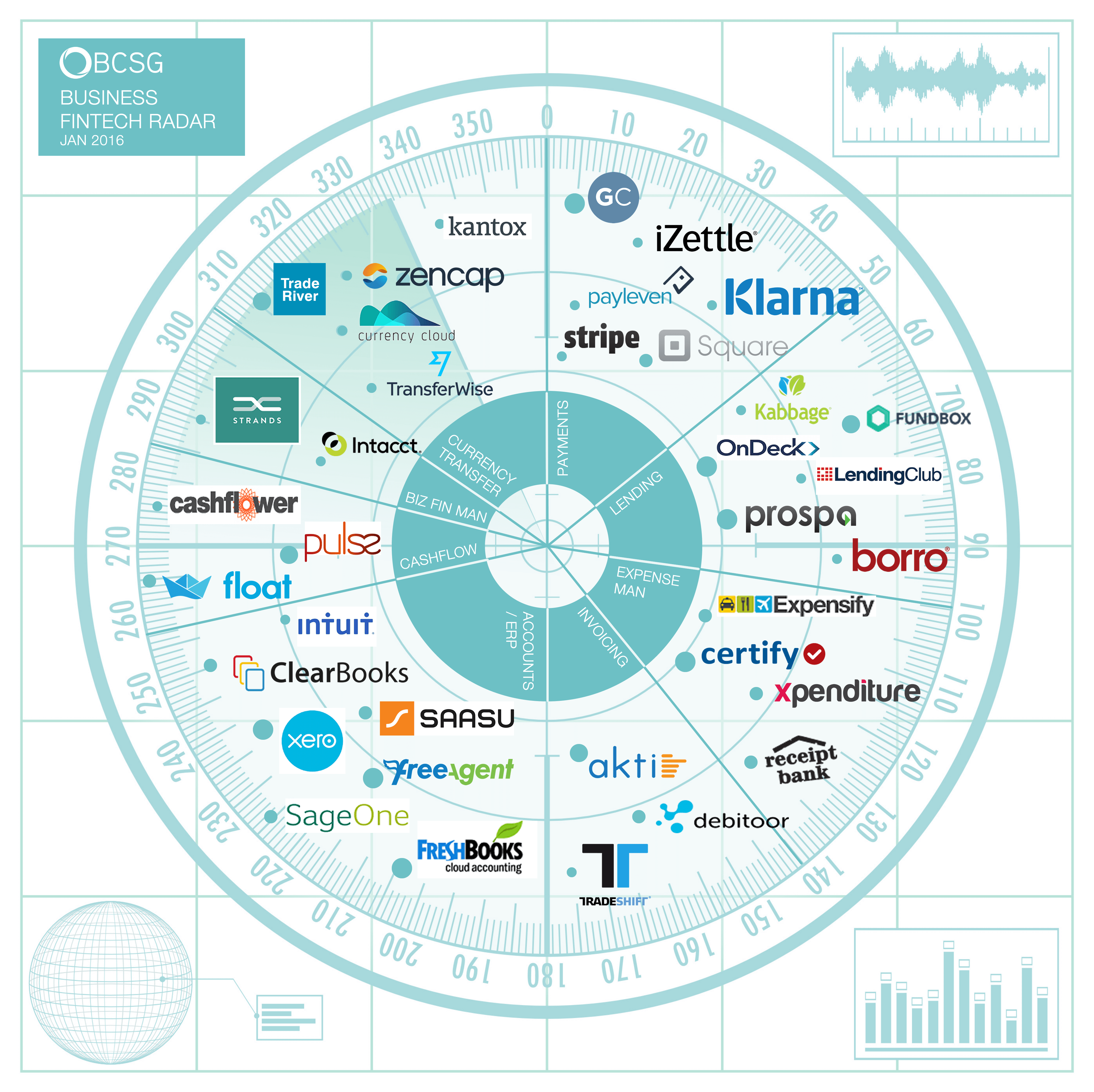 Unbundling Fintech Radar