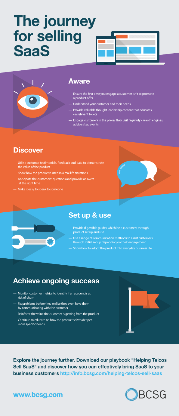 The journey for selling SaaS infographic